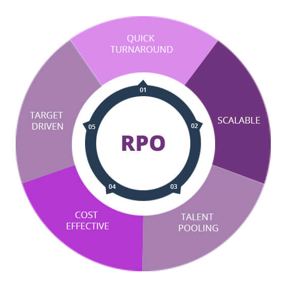 RPO Benefits